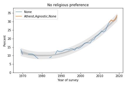 A leap (out) of faith: more and more college students have no religious affiliation